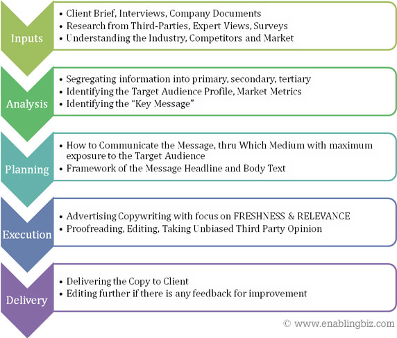 Advertisement Copy Creation Process