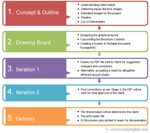 Brochure Creation Process