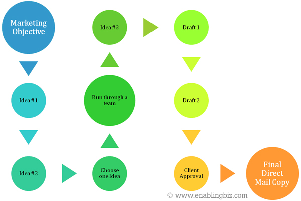 Direct Mail Copy Writing Process