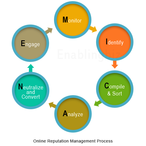 Online Reputation Management Process