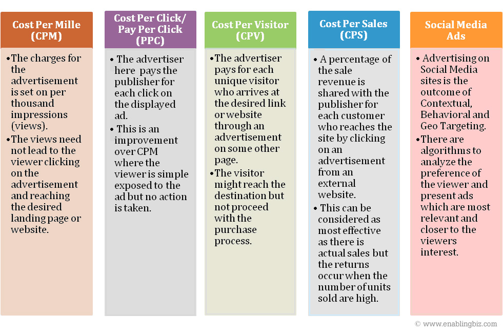 Types of Web Advertisements based on Payment Methods