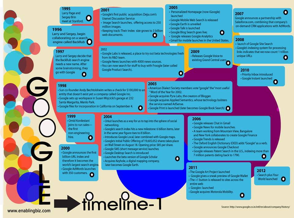 Google Timeline