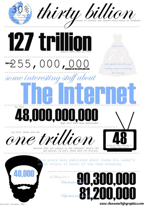 Internet Traffic Infographic