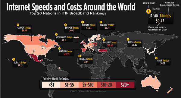 Internet speeds and costs around the world Infographic
