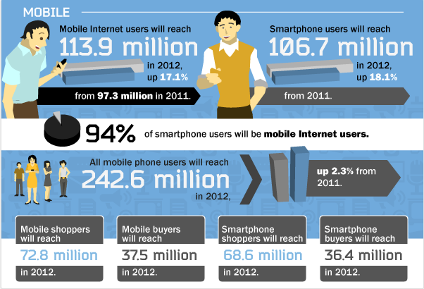 Mobile Internet Users Infographic