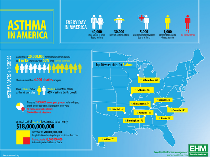 Asthma in America Infographic