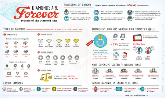 Diamonds are forever Infographic