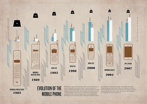 Evolution of the Mobile Phone Infographic