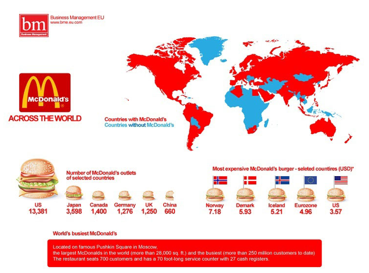 McDonald's Infographic
