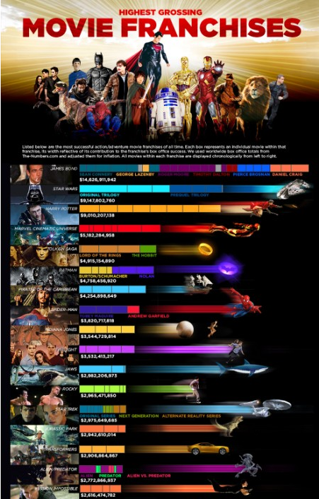 Movie Franchises Infographic 