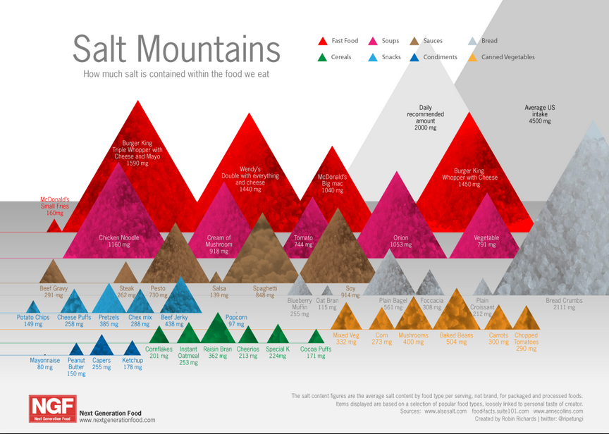 Salt Mountains Infographic