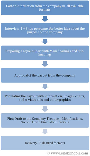 Company Profile Creation Process