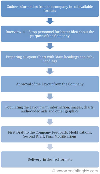 Company Profile Creation Process Company Profile Creation Process
