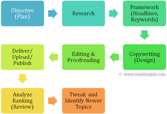 Content Creation Process